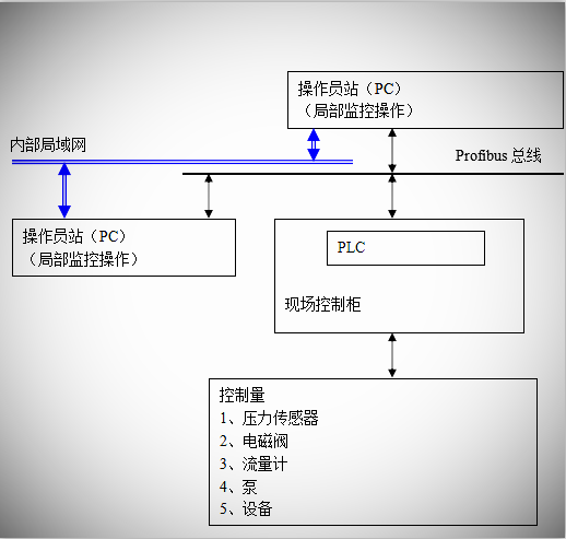 自動化控制系統(tǒng)服務